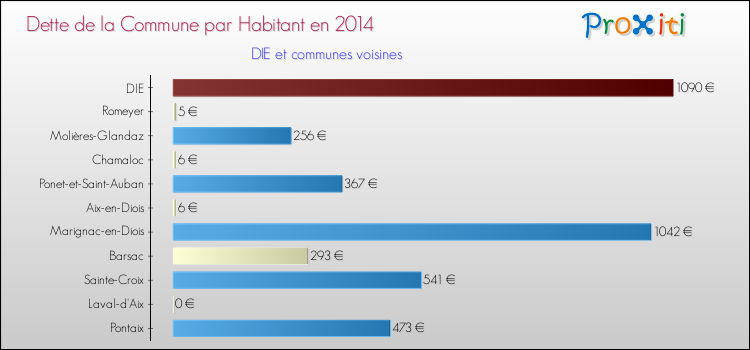Dette par habitant de la commune en 2014 pour DIE et les communes proches Comparaison de la dette par habitant de la commune en 2014 pour DIE et les communes voisines