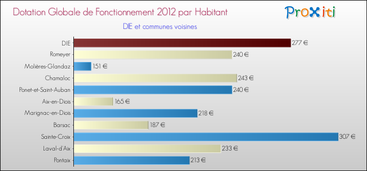 Montant des dotations globales de fonctionnement DGF par Habitant pour DIE et les communes proches Comparaison des des dotations globales de fonctionnement DGF par habitant pour DIE et les communes voisines