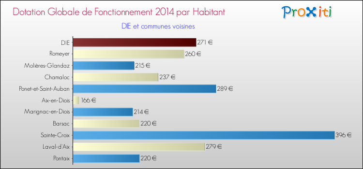 Montant des dotations globales de fonctionnement DGF par Habitant pour DIE et les communes proches en 2014. Comparaison des des dotations globales de fonctionnement DGF par habitant pour DIE et les communes voisines en 2014.