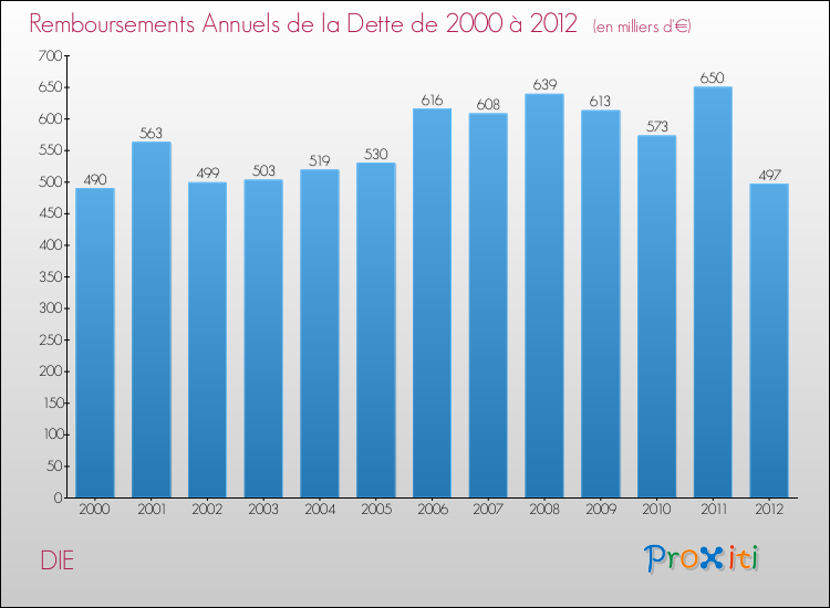 Evolution de l'annuité de la dette pour la commune de DIE de 2000 à 2012 Annuités de la dette pour DIE de 2000 à 2012