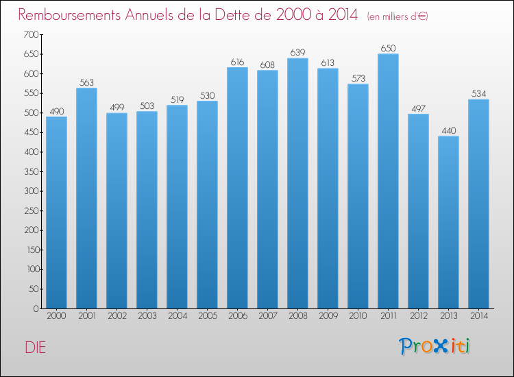 Evolution de l'annuité de la dette pour la commune de DIE de 2000 à 2014 Annuités de la dette pour DIE de 2000 à 2014