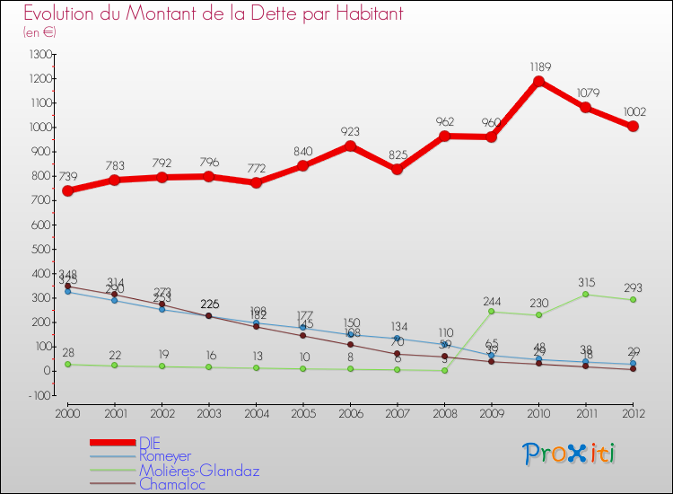 Evolution de la dette par habitant pour la commune de DIE et les communes proches de 2000 à 2012 Comparaison de la dette par habitant pour DIE et les communes voisines de 2000 à 2012