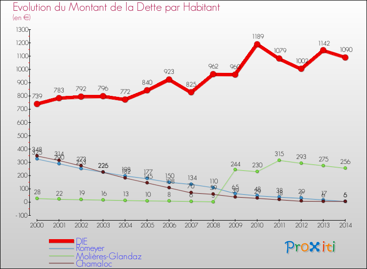 Evolution de la dette par habitant pour la commune de DIE et les communes proches de 2000 à 2014 Comparaison de la dette par habitant pour DIE et les communes voisines de 2000 à 2014