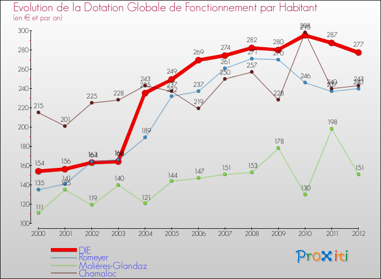 Evolution et montant de la dotation globale de fonctionnement par Habitant pour DIE et les communes proches Comparaison des dotations globales de fonctionnement par habitant pour DIE et les communes voisines