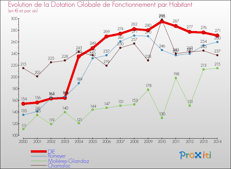Evolution et montant de la dotation globale de fonctionnement par Habitant pour DIE et les communes proches de 2000 à 2014. Comparaison des dotations globales de fonctionnement par habitant pour DIE et les communes voisines de 2000 à 2014.