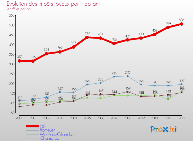 Evolution et montant des impôts locaux par Habitant pour DIE et les communes proches Comparaison des impôts locaux par habitant pour DIE et les communes voisines