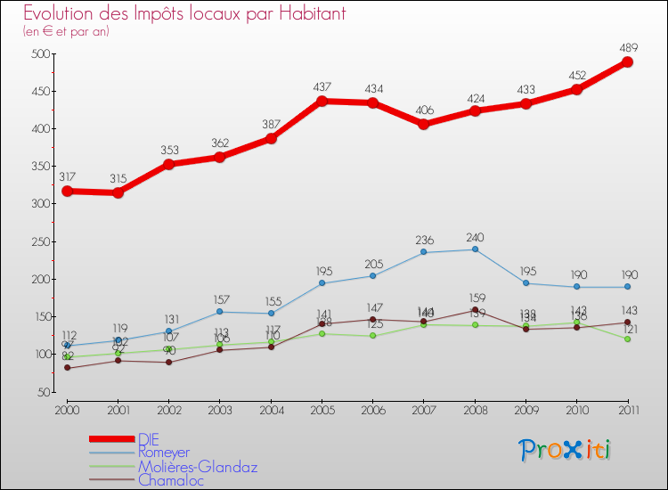 Evolution et montant des impôts locaux par Habitant pour DIE et les communes proches Comparaison des impôts locaux par habitant pour DIE et les communes voisines