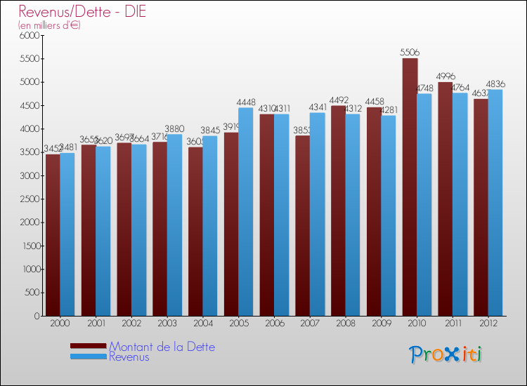 Evolution comparée de la dette et des revenus pour la commune de DIE de 2000 à 2012 Comparaison de la dette et des revenus pour DIE de 2000 à 2012