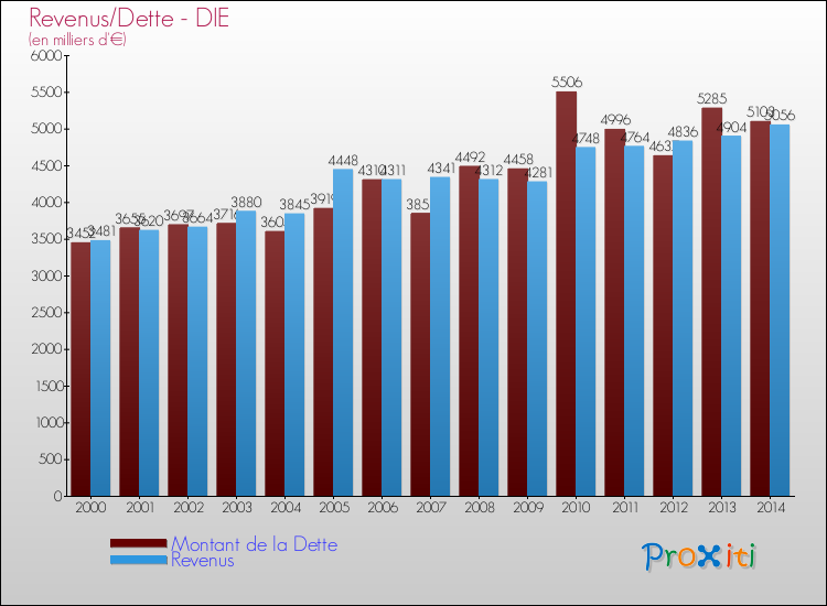 Evolution comparée de la dette et des revenus pour la commune de DIE de 2000 à 2014 Comparaison de la dette et des revenus pour DIE de 2000 à 2014