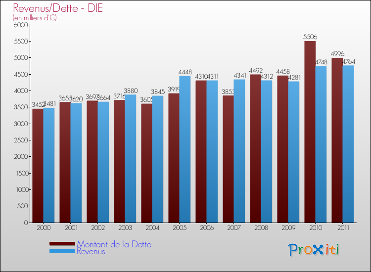 Evolution comparée de la dette et des revenus pour la commune de DIE de 2000 à 2011 Comparaison de la dette et des revenus pour DIE de 2000 à 2011
