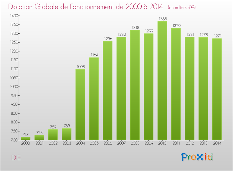 Evolution du montant de la Dotation Globale de Fonctionnement pour la commune de DIE de 2000 à 2014 Evolution du montant de la Dotation Globale de Fonctionnement pour DIE de 2000 à 2014