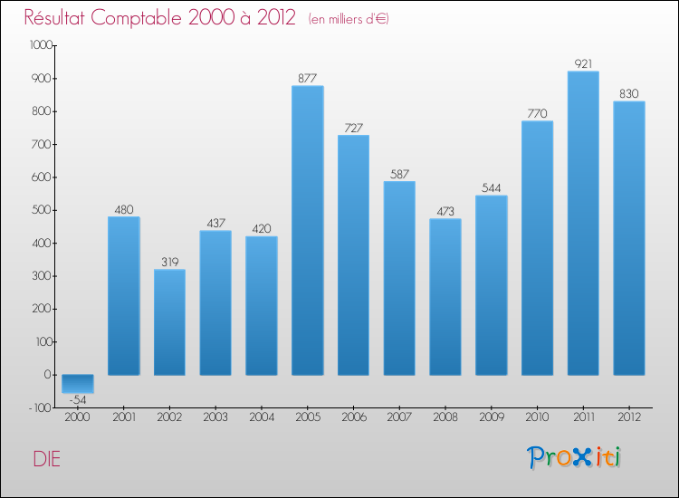 Evolution du résultat comptable pour la commune de DIE de 2000 à 2012 Evolution du résultat comptable pour DIE de 2000 à 2012