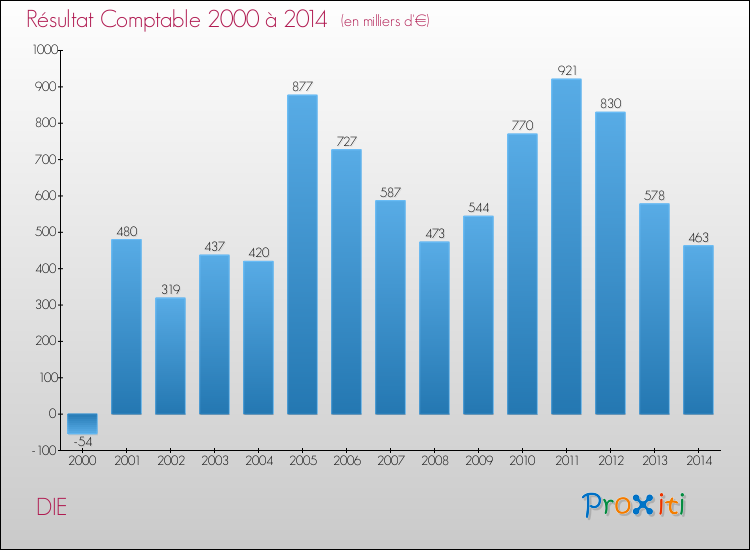 Evolution du résultat comptable pour la commune de DIE de 2000 à 2014 Evolution du résultat comptable pour DIE de 2000 à 2014