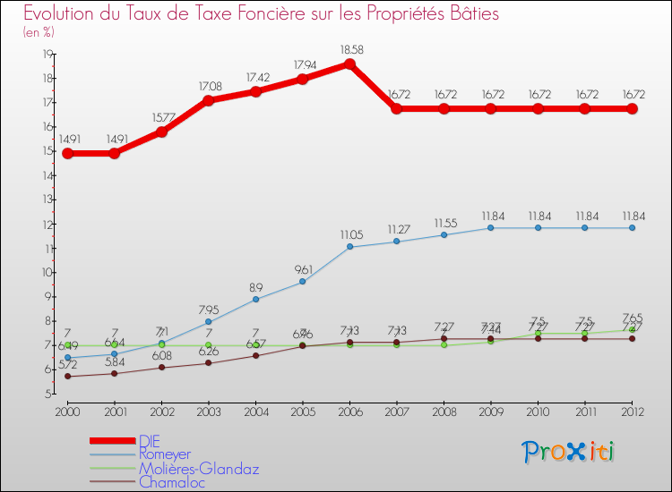 Evolution du taux de la taxe foncière sur le bati pour DIE et les communes proches de 2000 à 2012 Comparaison des taux de taxe foncière sur le bati pour DIE et les communes voisines de 2000 à 2012