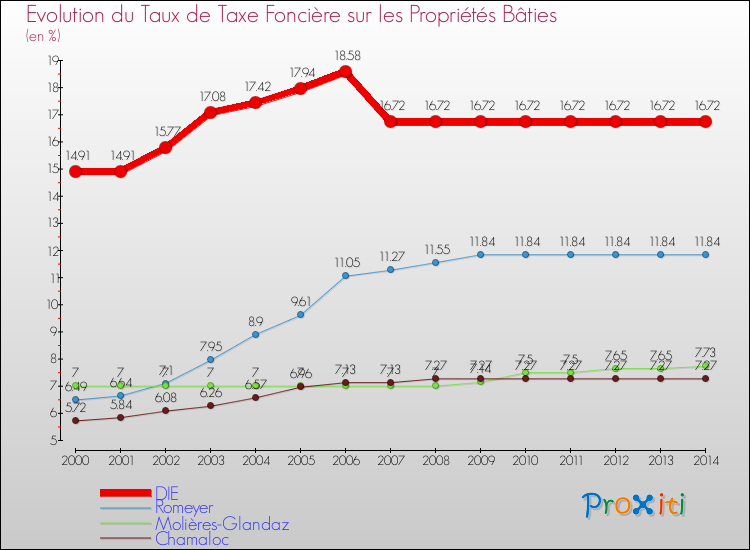 Evolution du taux de la taxe foncière sur le bati pour DIE et les communes proches de 2000 à 2014 Comparaison des taux de taxe foncière sur le bati pour DIE et les communes voisines de 2000 à 2014