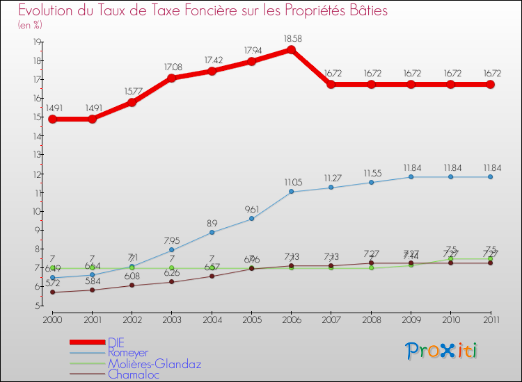 Evolution du taux de la taxe foncière sur le bati pour DIE et les communes proches Comparaison des taux de taxe foncière sur le bati pour DIE et les communes voisines