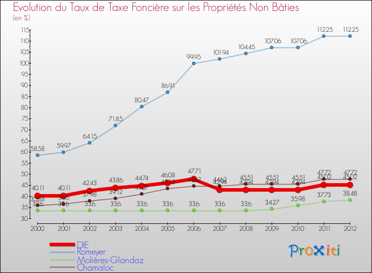 Evolution du taux de la taxe foncière sur les immeubles et terrains non batis pour DIE et les communes proches de 2000 à 2012 Comparaison des taux de la taxe foncière sur les immeubles et terrains non batis pour DIE et les communes voisines de 2000 à 2012