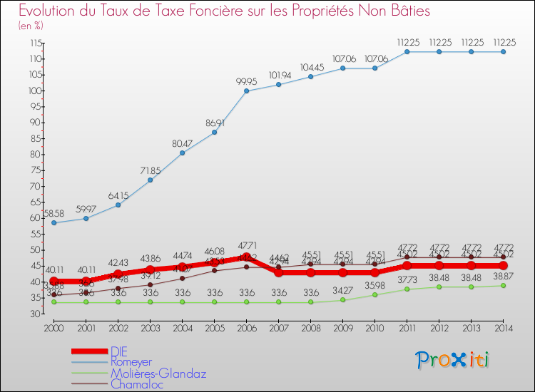 Evolution du taux de la taxe foncière sur les immeubles et terrains non batis pour DIE et les communes proches de 2000 à 2014 Comparaison des taux de la taxe foncière sur les immeubles et terrains non batis pour DIE et les communes voisines de 2000 à 2014