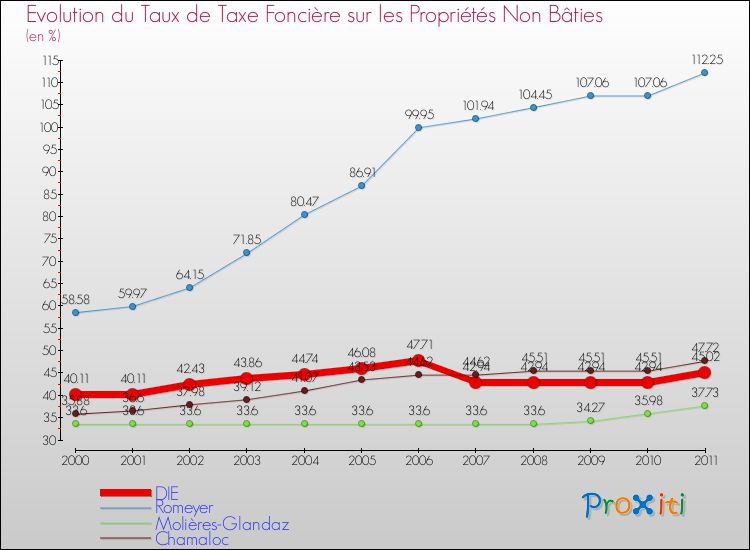 Evolution du taux de la taxe foncière sur les immeubles et terrains non batis pour DIE et les communes proches Comparaison des taux de la taxe foncière sur les immeubles et terrains non batis pour DIE et les communes voisines