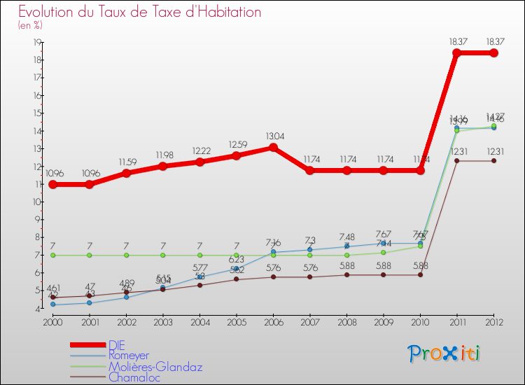 Evolution du taux de la taxe d'habitation pour DIE et les communes proches Comparaison des taux de la taxe d'habitation pour DIE et les communes voisines