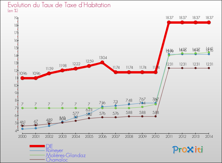 Evolution du taux de la taxe d'habitation pour DIE et les communes proches de 2000 à 2014 Comparaison des taux de la taxe d'habitation pour DIE et les communes voisines de 2000 à 2014