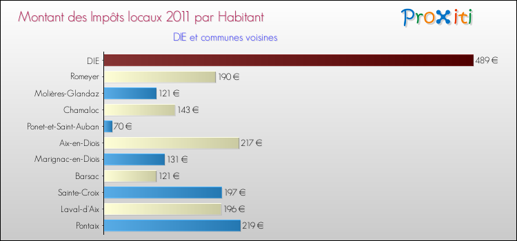Montant des impôts locaux par Habitant pour DIE et les communes proches Comparaison des impôts locaux par habitant pour DIE et les communes voisines