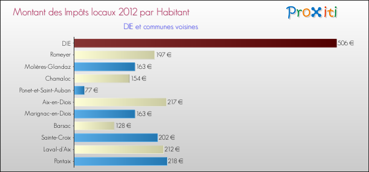 Montant des impôts locaux par Habitant pour DIE et les communes proches Comparaison des impôts locaux par habitant pour DIE et les communes voisines
