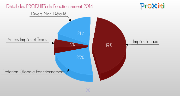 Décomposition du Budget de Fonctionnement 2014 de la commune de DIE Budget de Fonctionnement 2014 pour la commune de DIE