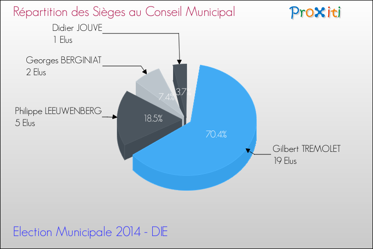Répartition des élus au conseil municipal entre les listes au 2ème Tour des Elections Municipales 2014 de la commune de DIE Elections Municipales 2014 - Répartition des élus au conseil municipal entre les listes au 2ème Tour pour la commune de DIE