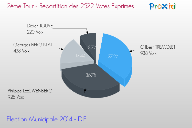 Répartition des votes exprimés au 2ème Tour des Elections Municipales 2014 de la commune de DIE Elections Municipales 2014 - Répartition des votes exprimés au 2ème Tour pour la commune de DIE