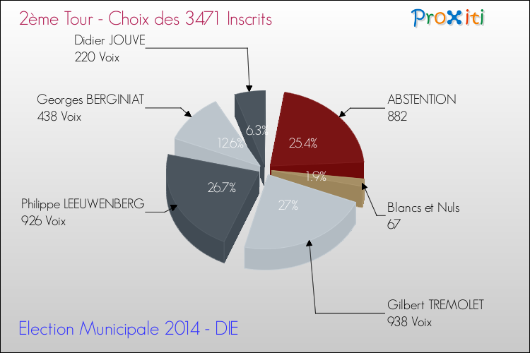 Résultats par rapport aux inscrits au 2ème Tour des Elections Municipales 2014 de la commune de DIE Elections Municipales 2014 - Résultats par rapport aux inscrits au 2ème Tour pour la commune de DIE