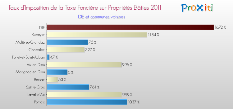 Taux d'imposition de la taxe foncière sur le bati 2011 pour DIE et les communes proches Comparaison des taux d'imposition de la taxe foncière sur le bati 2011 pour DIE et les communes voisines