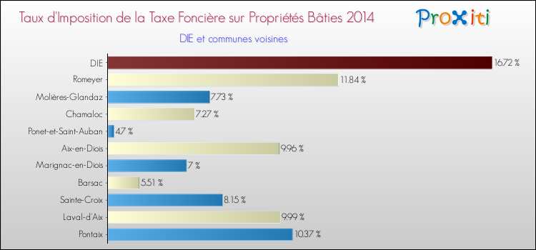 Taux d'imposition de la taxe foncière sur le bati 2014 pour DIE et les communes proches Comparaison des taux d'imposition de la taxe foncière sur le bati 2014 pour DIE et les communes voisines