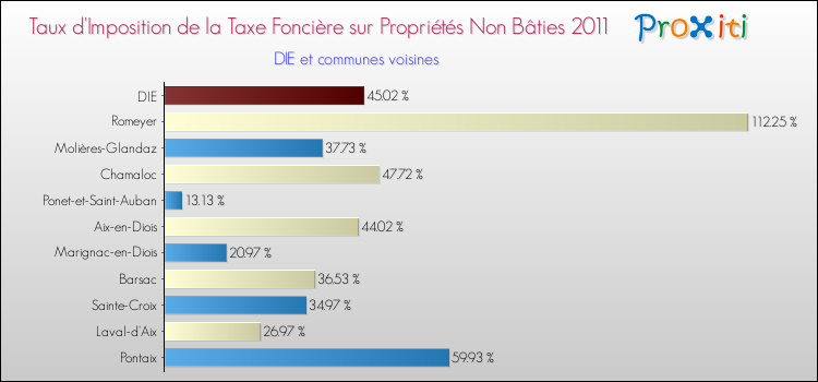 Taux d'imposition de la taxe foncière sur les immeubles et terrains non batis 2011 pour DIE et les communes proches Comparaison des taux d'imposition de la taxe foncière sur les immeubles et terrains non batis 2011 pour DIE et les communes voisines