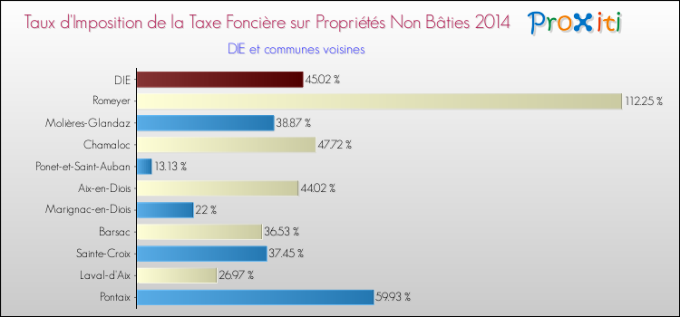Taux d'imposition de la taxe foncière sur les immeubles et terrains non batis 2014 pour DIE et les communes proches Comparaison des taux d'imposition de la taxe foncière sur les immeubles et terrains non batis 2014 pour DIE et les communes voisines