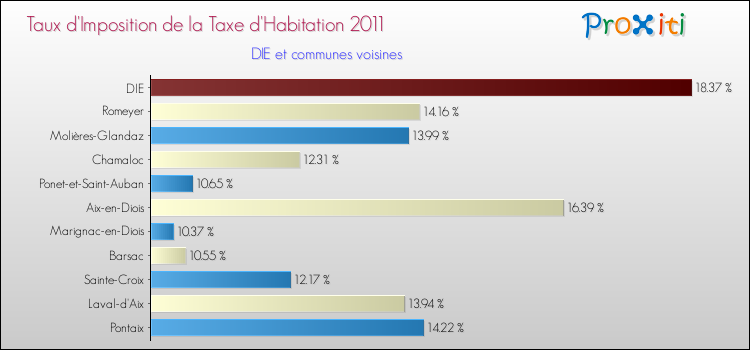 Taux d'imposition de la taxe d'habitation 2011 pour DIE et les communes proches Comparaison des taux d'imposition de la taxe d'habitation 2011 pour DIE et les communes voisines