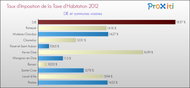 Taux d'imposition de la taxe d'habitation 2012 pour DIE et les communes proches Comparaison des taux d'imposition de la taxe d'habitation 2012 pour DIE et les communes voisines