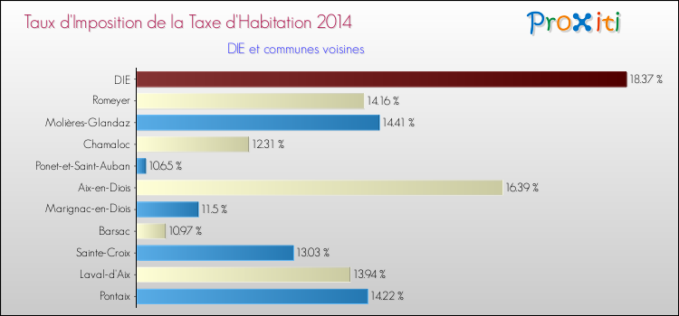 Taux d'imposition de la taxe d'habitation 2014 pour DIE et les communes proches Comparaison des taux d'imposition de la taxe d'habitation 2014 pour DIE et les communes voisines