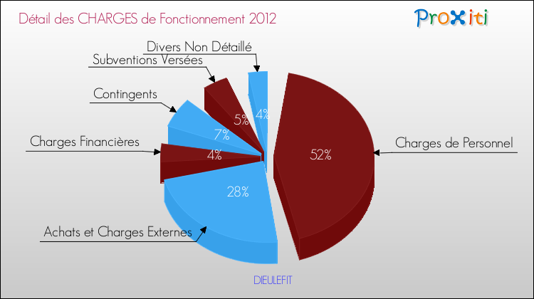 Décomposition des Charges de Fonctionnement 2012 de la commune de DIEULEFIT Charges de Fonctionnement 2012 pour la commune de DIEULEFIT