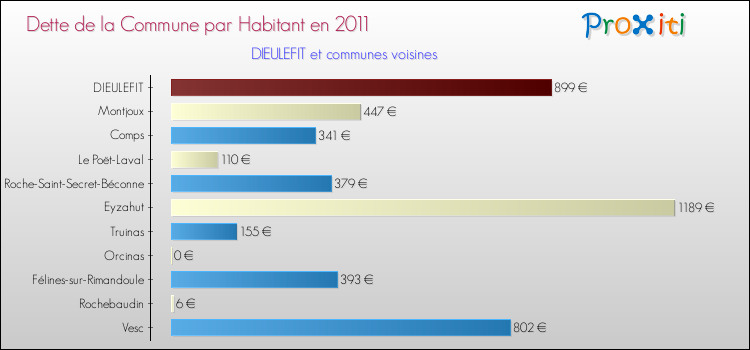 Dette par habitant de la commune en 2011 pour DIEULEFIT et les communes proches Comparaison de la dette par habitant de la commune en 2011 pour DIEULEFIT et les communes voisines