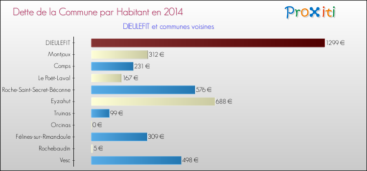 Dette par habitant de la commune en 2014 pour DIEULEFIT et les communes proches Comparaison de la dette par habitant de la commune en 2014 pour DIEULEFIT et les communes voisines