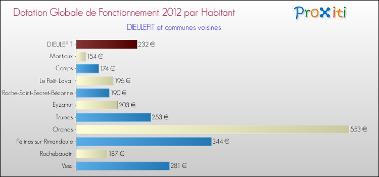 Montant des dotations globales de fonctionnement DGF par Habitant pour DIEULEFIT et les communes proches Comparaison des des dotations globales de fonctionnement DGF par habitant pour DIEULEFIT et les communes voisines