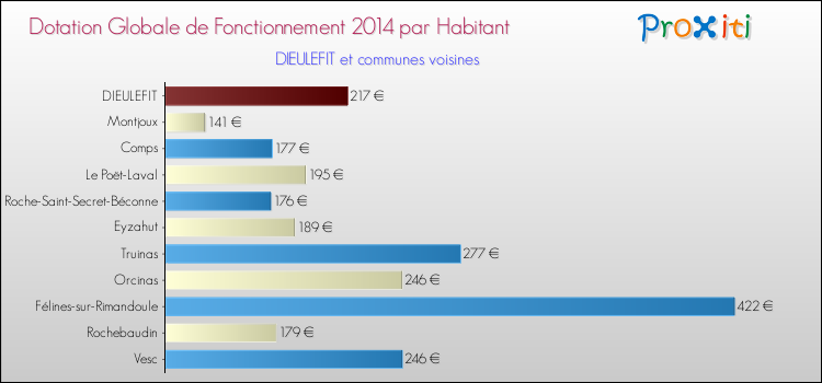 Montant des dotations globales de fonctionnement DGF par Habitant pour DIEULEFIT et les communes proches en 2014. Comparaison des des dotations globales de fonctionnement DGF par habitant pour DIEULEFIT et les communes voisines en 2014.