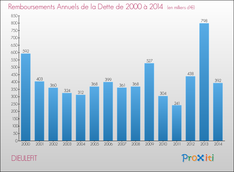 Evolution de l'annuité de la dette pour la commune de DIEULEFIT de 2000 à 2014 Annuités de la dette pour DIEULEFIT de 2000 à 2014