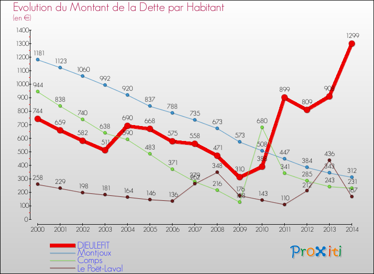 Evolution de la dette par habitant pour la commune de DIEULEFIT et les communes proches de 2000 à 2014 Comparaison de la dette par habitant pour DIEULEFIT et les communes voisines de 2000 à 2014