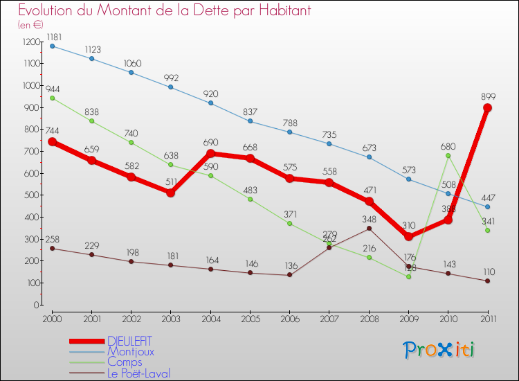 Evolution de la dette par habitant pour la commune de DIEULEFIT et les communes proches Comparaison de la dette par habitant pour DIEULEFIT et les communes voisines