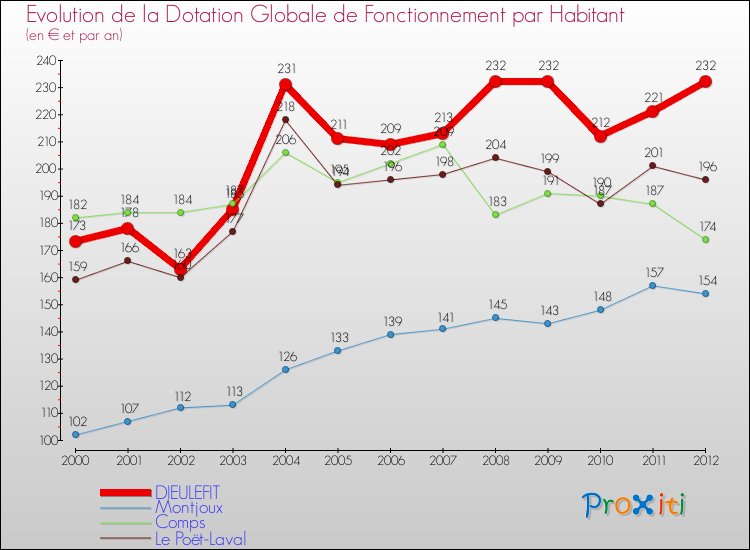 Evolution et montant de la dotation globale de fonctionnement par Habitant pour DIEULEFIT et les communes proches Comparaison des dotations globales de fonctionnement par habitant pour DIEULEFIT et les communes voisines