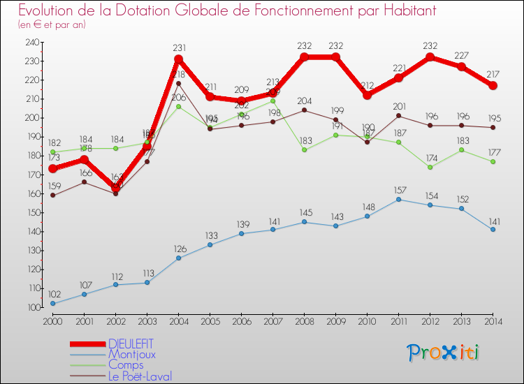 Evolution et montant de la dotation globale de fonctionnement par Habitant pour DIEULEFIT et les communes proches de 2000 à 2014. Comparaison des dotations globales de fonctionnement par habitant pour DIEULEFIT et les communes voisines de 2000 à 2014.