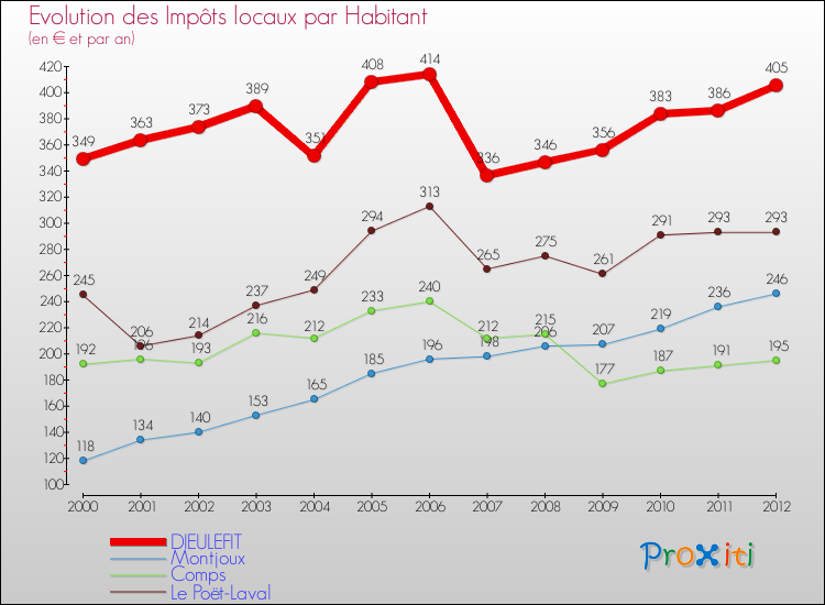 Evolution et montant des impôts locaux par Habitant pour DIEULEFIT et les communes proches Comparaison des impôts locaux par habitant pour DIEULEFIT et les communes voisines