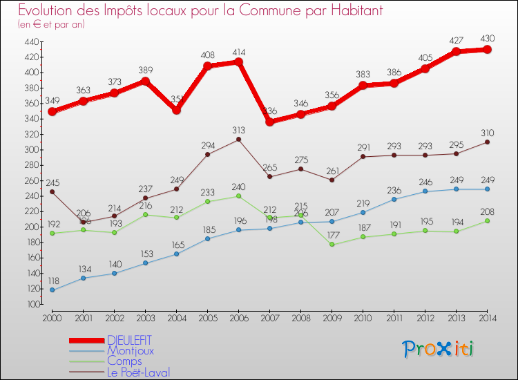 Evolution et montant des impôts locaux par Habitant pour DIEULEFIT et les communes proches de 2000 à 2014 Comparaison des impôts locaux par habitant pour DIEULEFIT et les communes voisines de 2000 à 2014